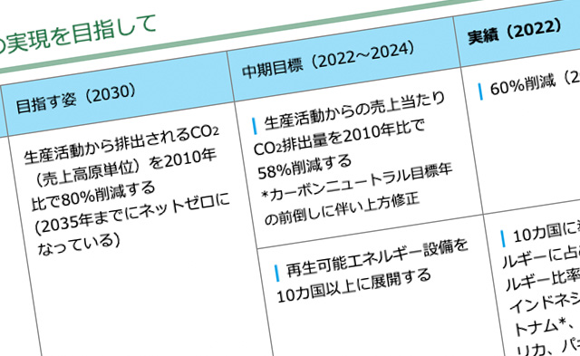 重要な社会課題（マテリアリティ）解決への取り組み