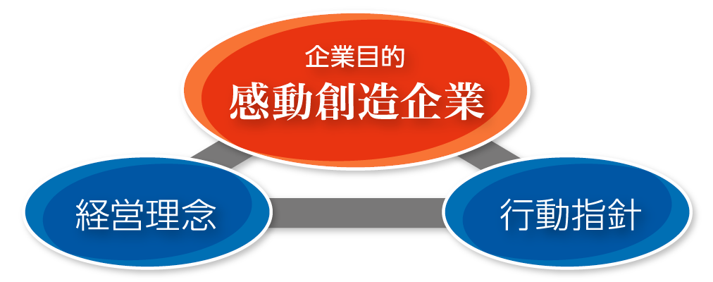 企業理念の概念図